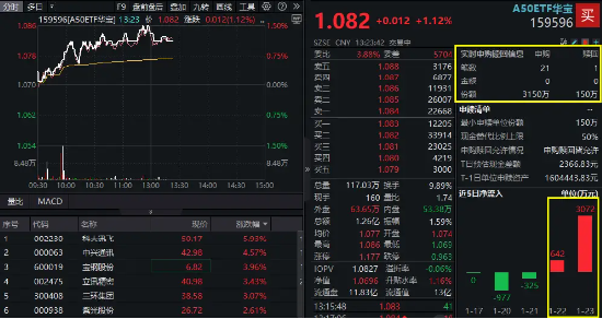 科大讯飞、中兴通讯领衔，“漂亮50”持续拉升！A50ETF华宝（159596）摸高1.5%，换手率断层领先！