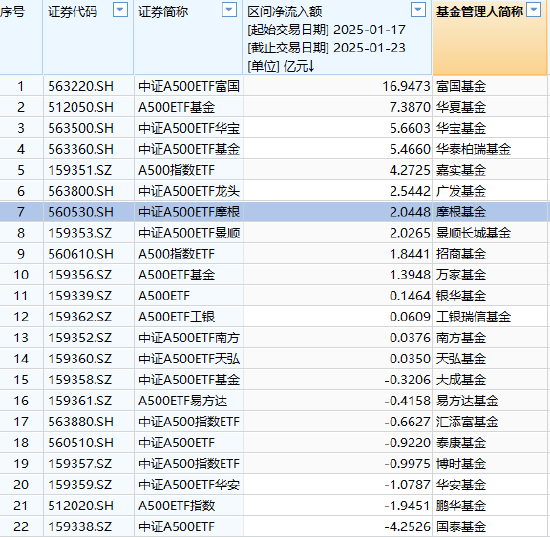 多举措推动中长期资金入市，摩根中证A500ETF（560530）近五日“吸金”超2亿，在A500指数系列基金里排名前列