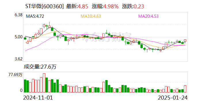 ST华微：公司股票被叠加实施其他风险警示