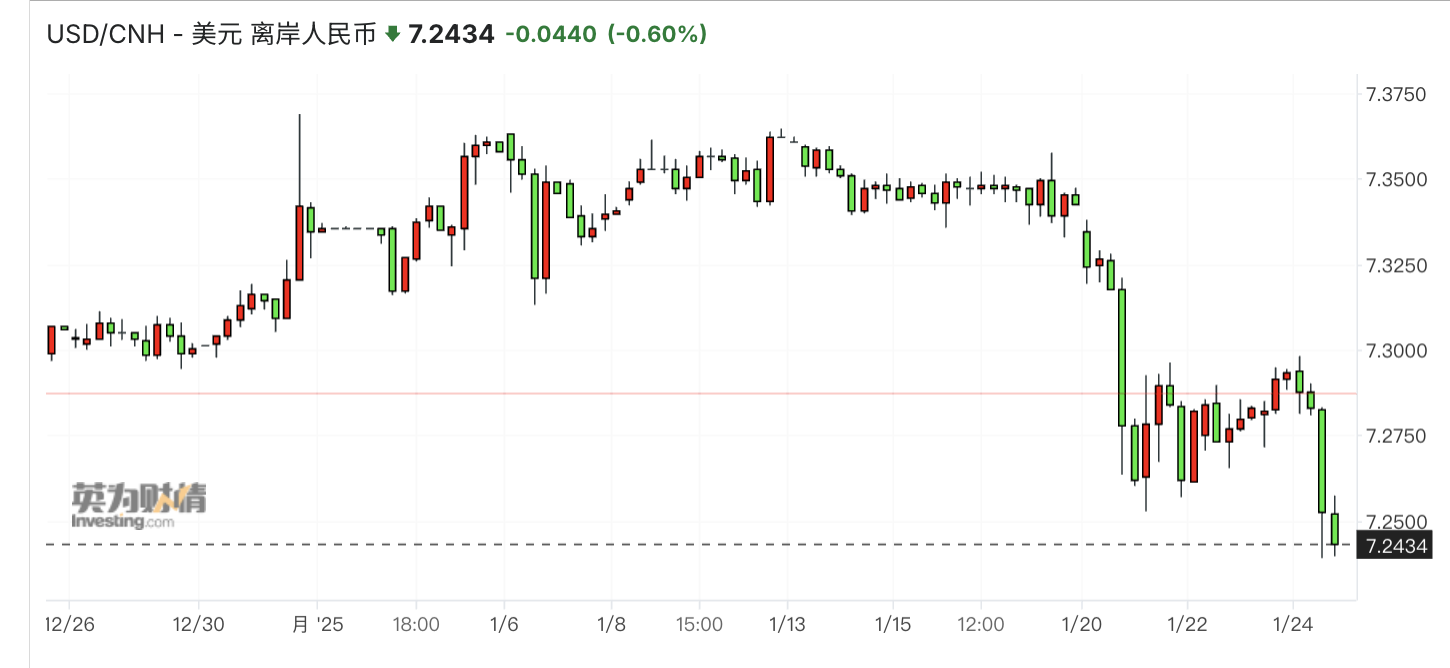 特朗普主导波动！离岸空头继续踩踏，人民币迈向7.2？