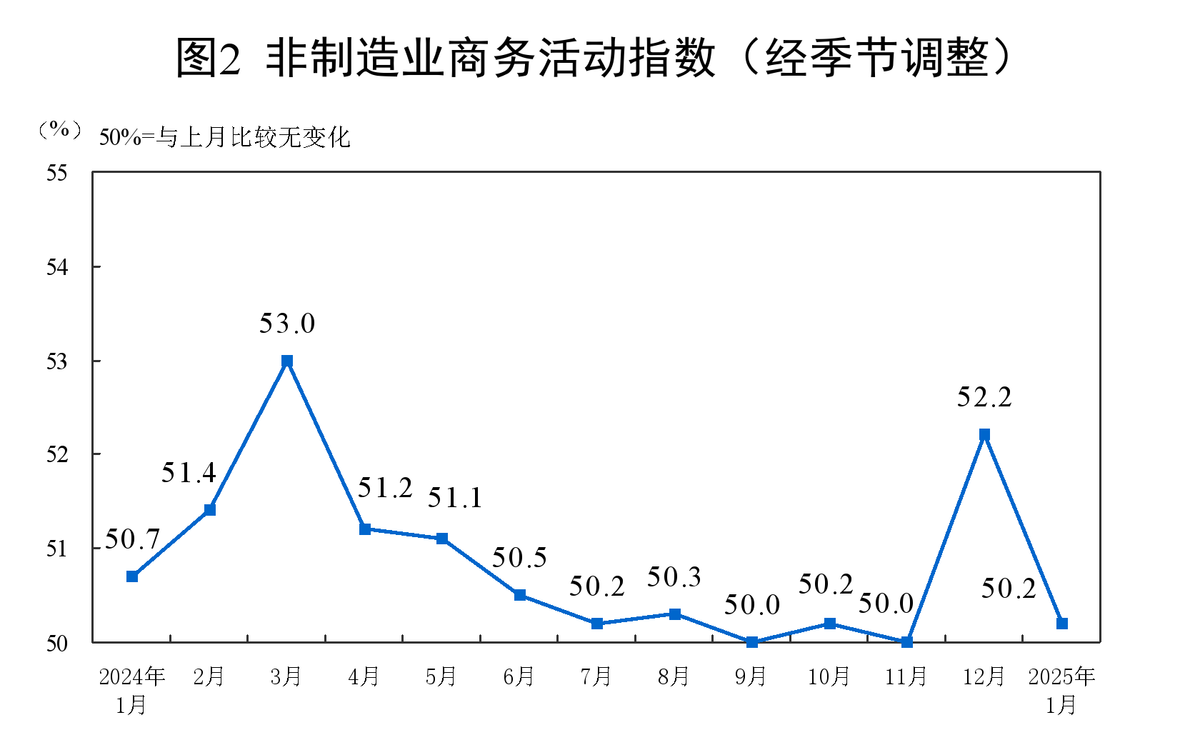 1月份制造业PMI为49.1%，比上月下降1个百分点