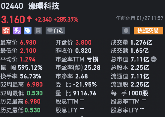 午评：港股恒指涨0.97% 恒生科指涨1.39%科网股集体走强