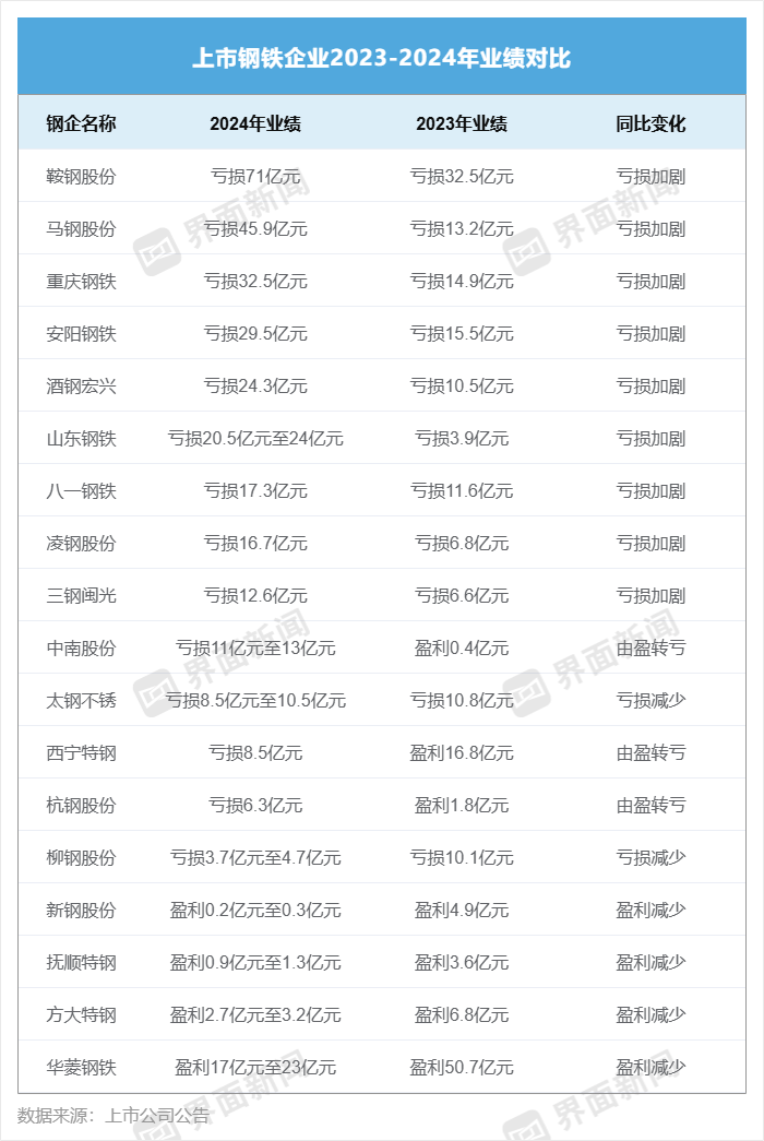 合计亏损超300亿，上市钢企去年业绩继续恶化