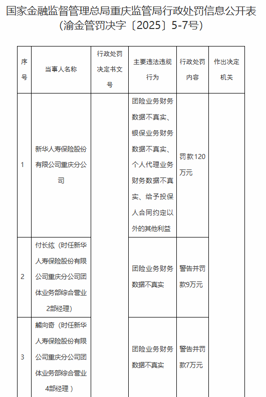 新华保险重庆分公司被罚120万元：因团险业务财务数据不真实等违法违规行为