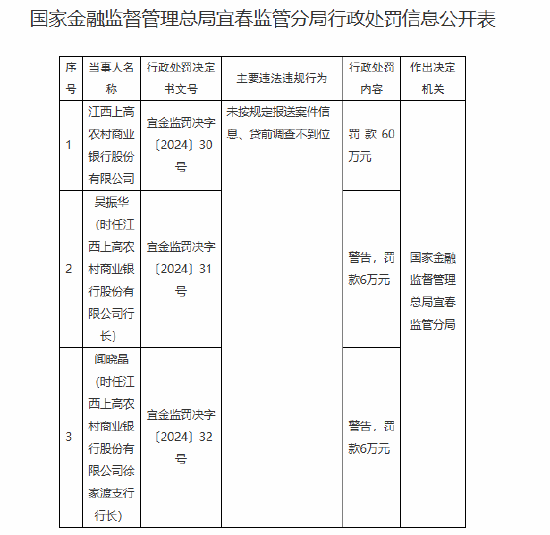 江西上高农商银行被罚60万元：未按规定报送案件信息、贷前调查不到位