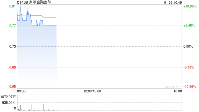 京基金融国际早盘涨超9% 与热热文化达成战略合作