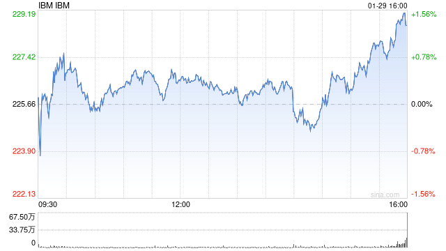 IBM第四季度营收175.53亿美元 净利润同比下降11%