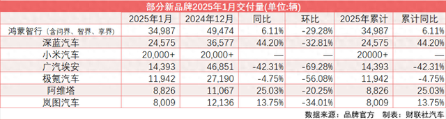 “新汽车”开局2025：鸿蒙智行挑战百万辆年销目标 小米首居前三