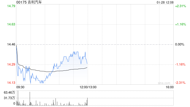 吉利汽车公布1月汽车总销量26.67万部 同比增长约25%