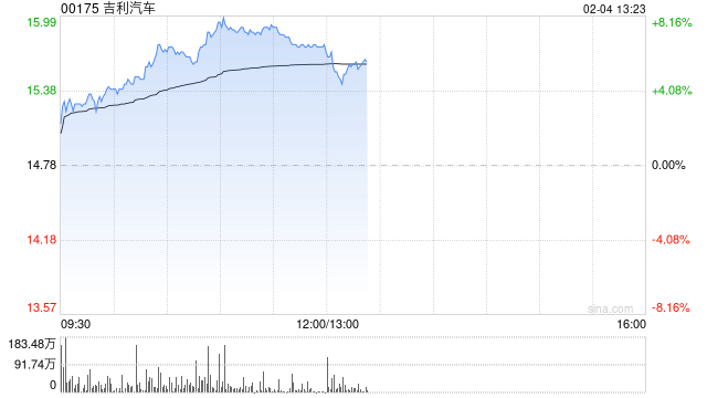 吉利汽车持续上涨逾6% 1月销量再创单月历史新高