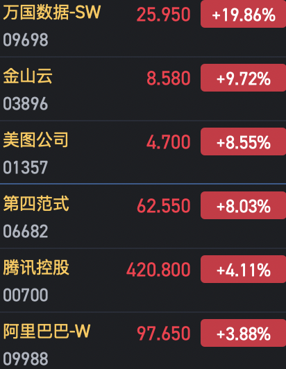 港股大幅收涨！恒指涨2.83% 科指涨5.06%AI概念股表现抢眼