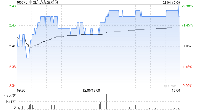 中国东方航空股份2月4日斥资441.62万港元回购180万股