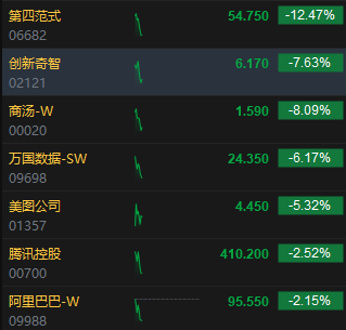 港股AI概念股集体回调 第四范式跌超12%、商汤跌超8%