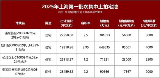 上海一批次土拍剧透：象屿75亿瞄准浦东新杨思