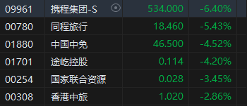 收评：港股恒指跌0.93% 科指跌1.02%券商股、内房股齐跌