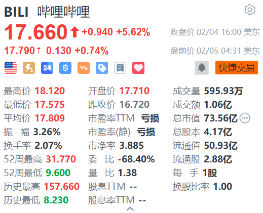 哔哩哔哩盘前续涨0.74% 获多家机构看好