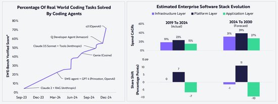 木头姐坚信AI：2030年AI计算性能爆炸式增长！猛涨1000倍