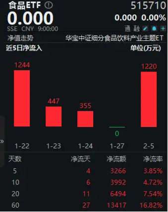 无惧短期波动！资金逢低抢筹，食品ETF（515710）近5日吸金3266万元！机构：食饮板块价值或被低估