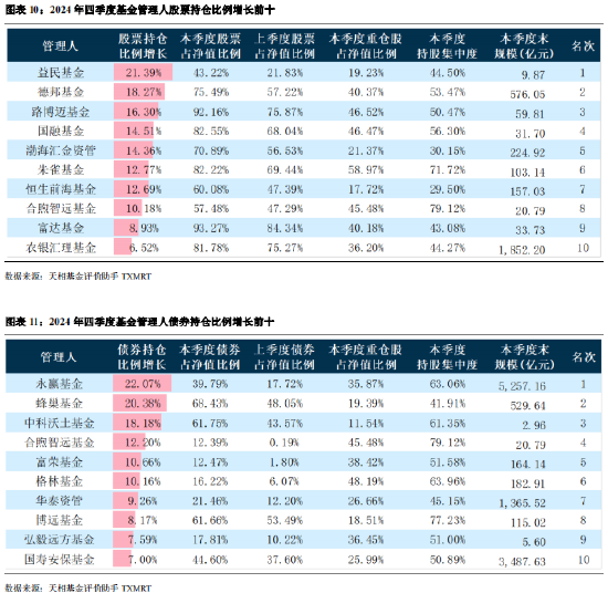 2024年公募基金四季报全量盘点：总规模攀升至32.41万亿 华夏基金以177.07亿利润居首（附重仓股）