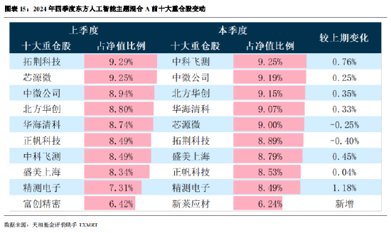 2024年公募基金四季报全量盘点：总规模攀升至32.41万亿 华夏基金以177.07亿利润居首（附重仓股）