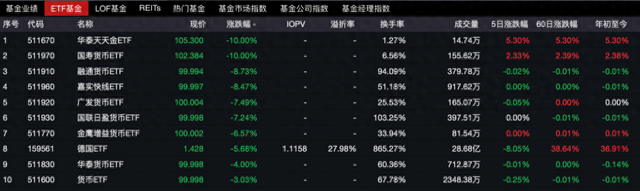 货币ETF罕见异动：9只复牌后大跌，2只一天跌去七年半利息