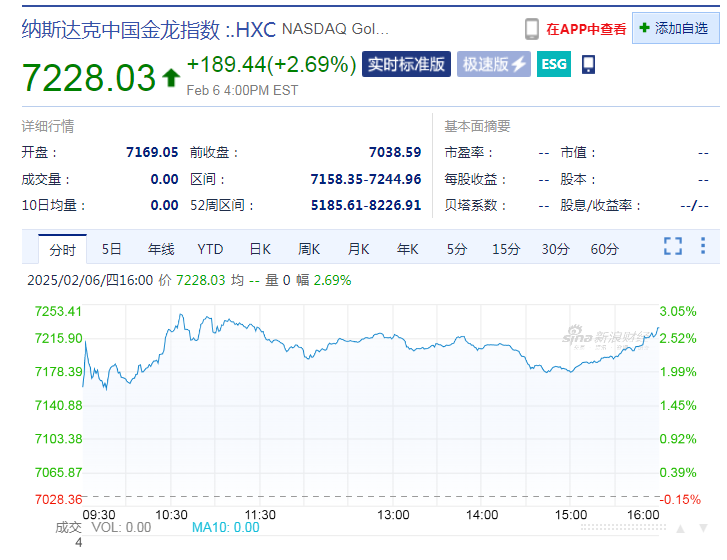 这只中概股大涨超25%！英伟达市值一夜大增超6800亿元 亚马逊美股盘后一度跌超6% 发生了什么？