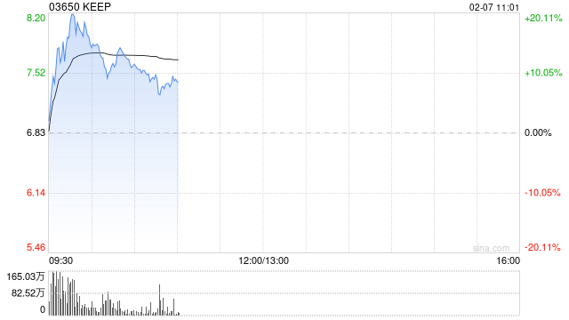 KEEP盘中涨超20% 公司去年已在海外上线多款AI应用