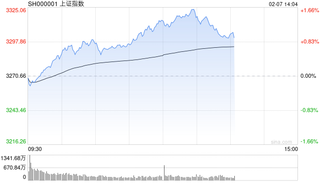 午评：沪指涨超1%重回3300点 两市超4900股上涨