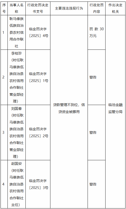 耿马傣族佤族自治县农村信用合作联社因贷款管理不到位，信贷资金被挪用被罚30万元