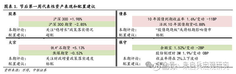 中银宏观宏观和大类资产配置周报2025.2.9节后第一周 A 股市场表现较好