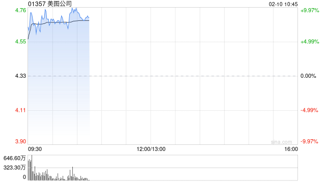 美图公司盈喜高开逾7% 预期2024年度归母净利润同比增加约52%至60%