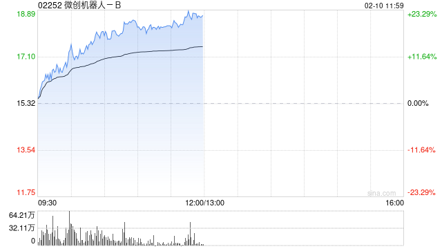 微创机器人-B早盘涨超19% 近一月股价实现翻倍