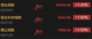 午评：港股恒指涨1.43% 恒生科指涨1.82%医疗股表现活跃