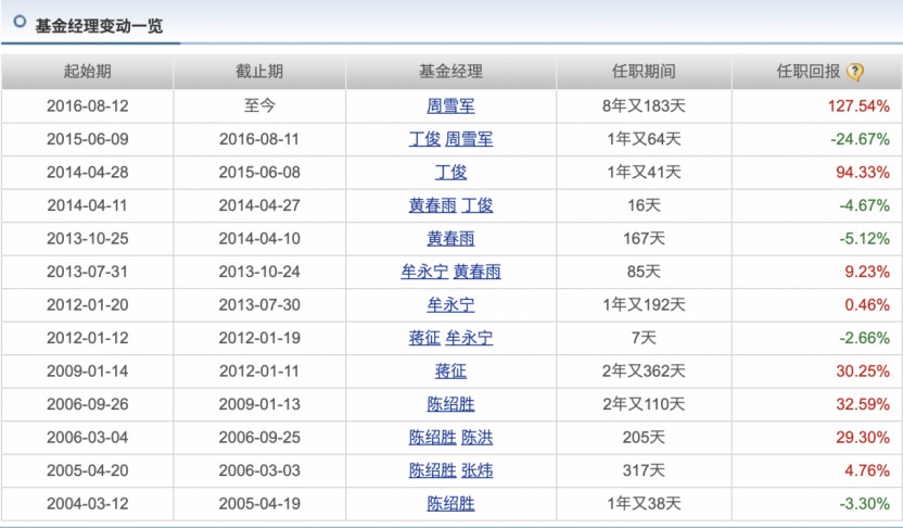 跑不赢收取管理费的“价值线”，有基金连续8年不收管理费