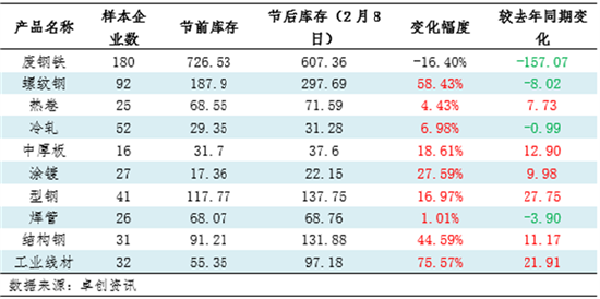 【复工专题】节后钢铁上下游产业链复工情况调研汇总