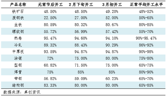 【复工专题】节后钢铁上下游产业链复工情况调研汇总