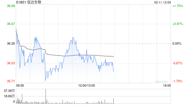 建银国际：维持信达生物“优于大市”评级 目标价下调至59港元