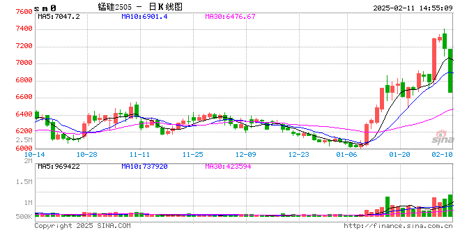 光大期货0211热点追踪：大幅波动后的锰硅迎来跌停