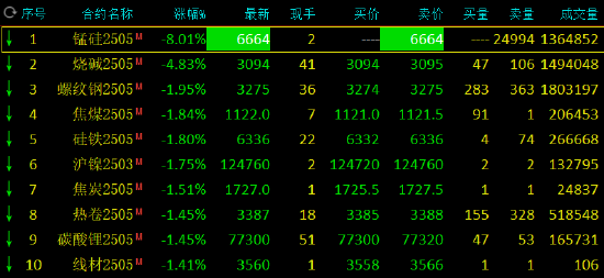 收评：锰硅封跌停板 烧碱跌超4%