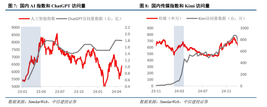 中信建投策略：复盘历次成长牛，本轮AI行情如何演绎？