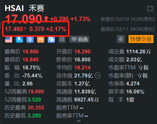 禾赛盘前涨超2% 与比亚迪加深合作 十余款车型将搭载公司激光雷达陆续上市