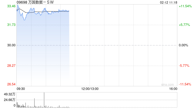 万国数据-SW盘中涨超11% 传公司考虑分拆国际业务赴美上市