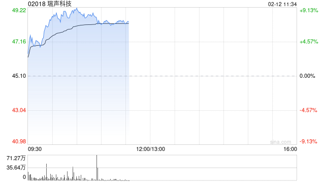 手机产业链早盘延续涨势 瑞声科技涨超8%比亚迪电子涨超5%