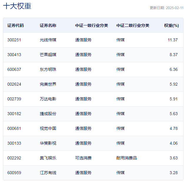 行业ETF风向标丨光线传媒率众影视股反弹 影视ETF半日涨幅超3%