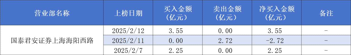 Deepseek概念股拓维信息六连板后不刹车 章盟主、成都系、量化多路资金大赚