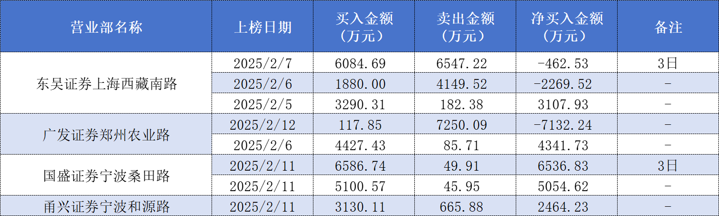 Deepseek概念股拓维信息六连板后不刹车 章盟主、成都系、量化多路资金大赚