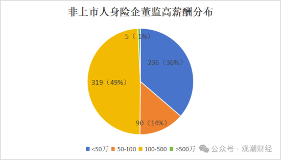 高管薪酬丨普降！人身险同比减少超百万 9财险最高薪酬不足百万 仅美亚超500万元