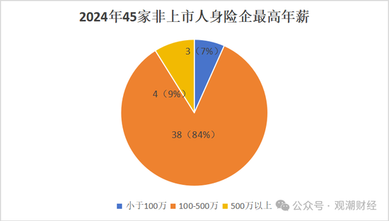 高管薪酬丨普降！人身险同比减少超百万 9财险最高薪酬不足百万 仅美亚超500万元