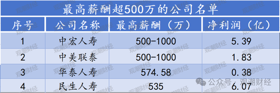 高管薪酬丨普降！人身险同比减少超百万 9财险最高薪酬不足百万 仅美亚超500万元