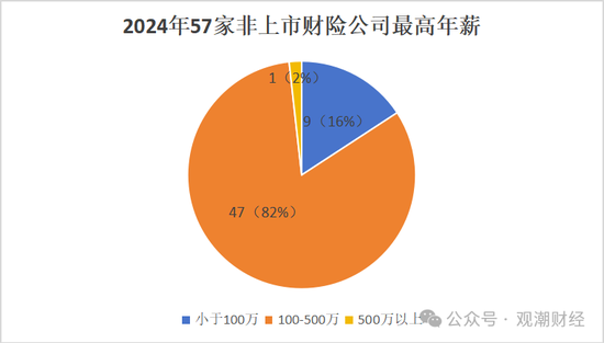 高管薪酬丨普降！人身险同比减少超百万 9财险最高薪酬不足百万 仅美亚超500万元